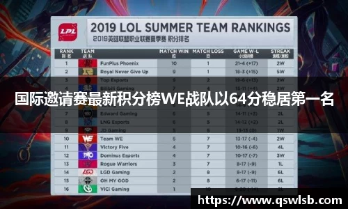 国际邀请赛最新积分榜WE战队以64分稳居第一名